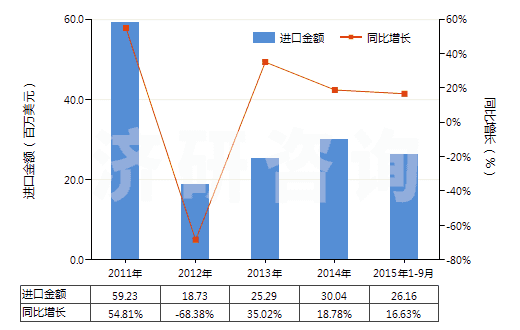 2011-2015年9月中國(guó)四氯乙烯(HS29032300)進(jìn)口總額及增速統(tǒng)計(jì) 2011-2015年9月中國(guó)四氯乙烯(HS29032300)進(jìn)口總額及增速統(tǒng)計(jì)